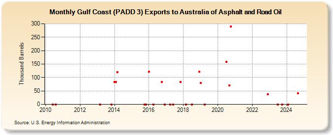 Gulf Coast (PADD 3) Exports to Australia of Asphalt and Road Oil (Thousand Barrels)