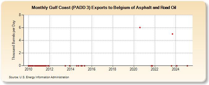 Gulf Coast (PADD 3) Exports to Belgium of Asphalt and Road Oil (Thousand Barrels per Day)