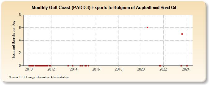 Gulf Coast (PADD 3) Exports to Belgium of Asphalt and Road Oil (Thousand Barrels per Day)