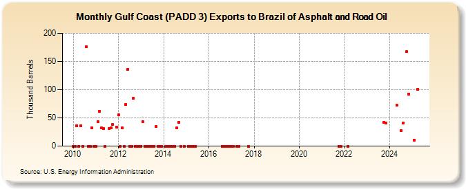 Gulf Coast (PADD 3) Exports to Brazil of Asphalt and Road Oil (Thousand Barrels)