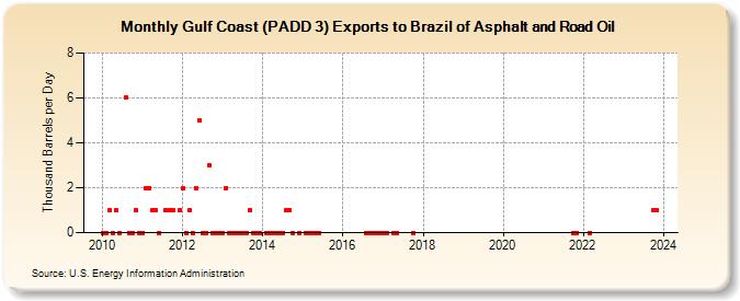 Gulf Coast (PADD 3) Exports to Brazil of Asphalt and Road Oil (Thousand Barrels per Day)