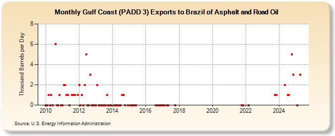 Gulf Coast (PADD 3) Exports to Brazil of Asphalt and Road Oil (Thousand Barrels per Day)