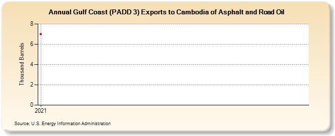 Gulf Coast (PADD 3) Exports to Cambodia of Asphalt and Road Oil (Thousand Barrels)