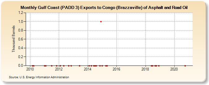 Gulf Coast (PADD 3) Exports to Congo (Brazzaville) of Asphalt and Road Oil (Thousand Barrels)