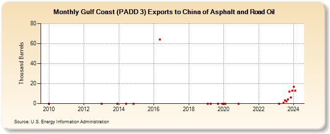 Gulf Coast (PADD 3) Exports to China of Asphalt and Road Oil (Thousand Barrels)