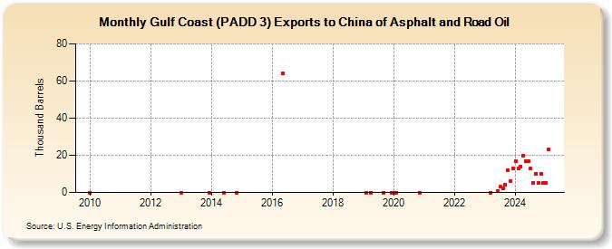 Gulf Coast (PADD 3) Exports to China of Asphalt and Road Oil (Thousand Barrels)