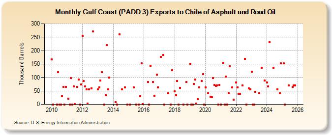 Gulf Coast (PADD 3) Exports to Chile of Asphalt and Road Oil (Thousand Barrels)
