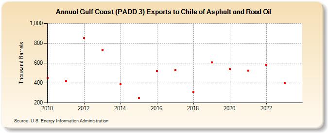 Gulf Coast (PADD 3) Exports to Chile of Asphalt and Road Oil (Thousand Barrels)