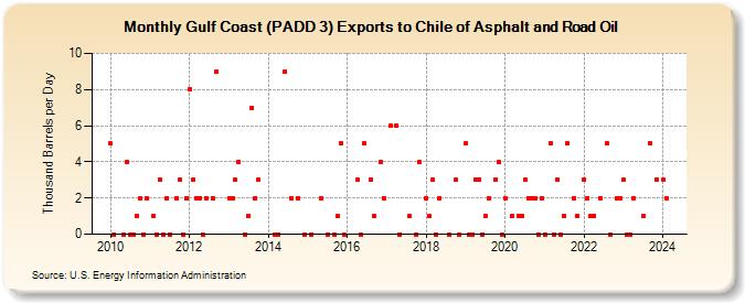Gulf Coast (PADD 3) Exports to Chile of Asphalt and Road Oil (Thousand Barrels per Day)