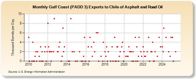 Gulf Coast (PADD 3) Exports to Chile of Asphalt and Road Oil (Thousand Barrels per Day)