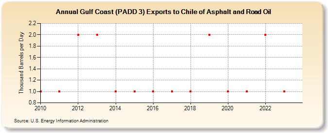 Gulf Coast (PADD 3) Exports to Chile of Asphalt and Road Oil (Thousand Barrels per Day)