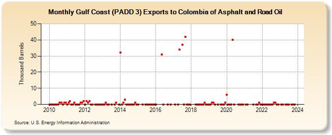 Gulf Coast (PADD 3) Exports to Colombia of Asphalt and Road Oil (Thousand Barrels)