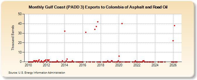 Gulf Coast (PADD 3) Exports to Colombia of Asphalt and Road Oil (Thousand Barrels)
