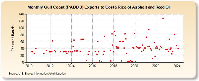 Gulf Coast (PADD 3) Exports to Costa Rica of Asphalt and Road Oil (Thousand Barrels)