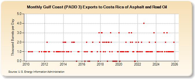 Gulf Coast (PADD 3) Exports to Costa Rica of Asphalt and Road Oil (Thousand Barrels per Day)