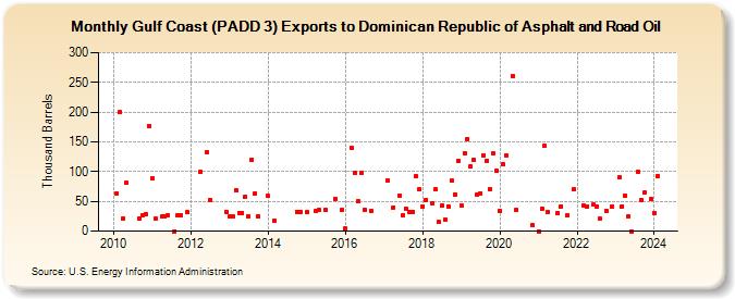 Gulf Coast (PADD 3) Exports to Dominican Republic of Asphalt and Road Oil (Thousand Barrels)
