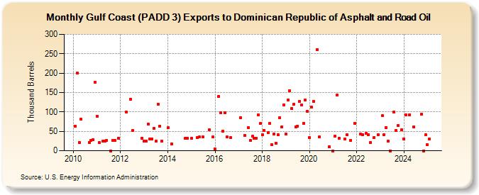 Gulf Coast (PADD 3) Exports to Dominican Republic of Asphalt and Road Oil (Thousand Barrels)