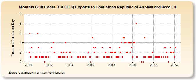 Gulf Coast (PADD 3) Exports to Dominican Republic of Asphalt and Road Oil (Thousand Barrels per Day)