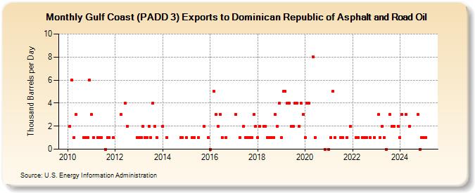 Gulf Coast (PADD 3) Exports to Dominican Republic of Asphalt and Road Oil (Thousand Barrels per Day)