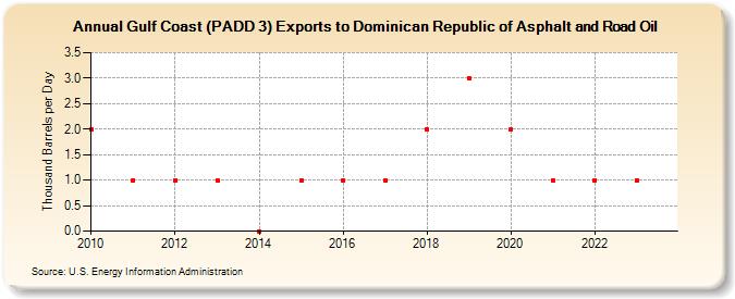Gulf Coast (PADD 3) Exports to Dominican Republic of Asphalt and Road Oil (Thousand Barrels per Day)