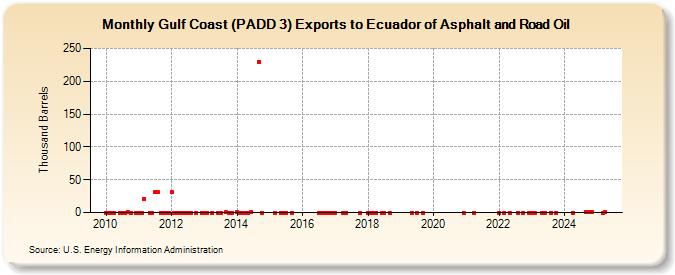 Gulf Coast (PADD 3) Exports to Ecuador of Asphalt and Road Oil (Thousand Barrels)