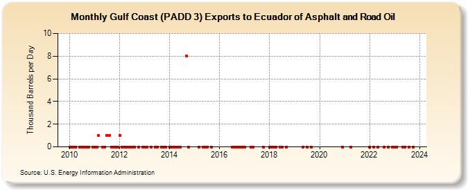 Gulf Coast (PADD 3) Exports to Ecuador of Asphalt and Road Oil (Thousand Barrels per Day)