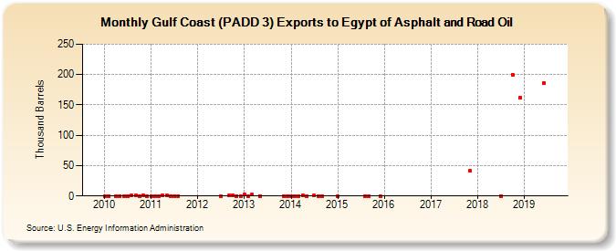 Gulf Coast (PADD 3) Exports to Egypt of Asphalt and Road Oil (Thousand Barrels)