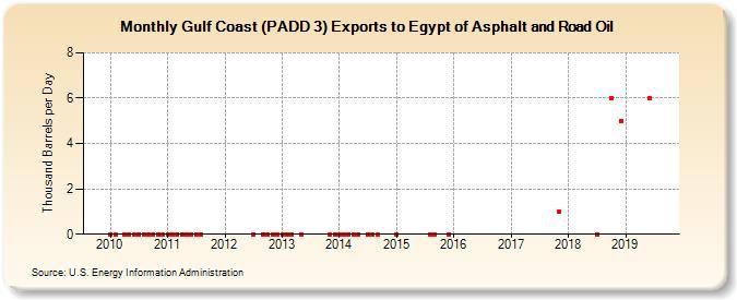 Gulf Coast (PADD 3) Exports to Egypt of Asphalt and Road Oil (Thousand Barrels per Day)