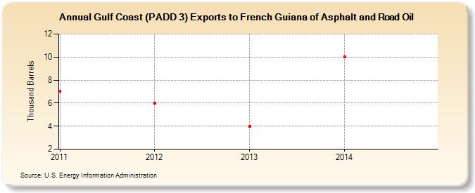 Gulf Coast (PADD 3) Exports to French Guiana of Asphalt and Road Oil (Thousand Barrels)