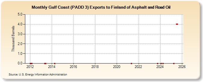 Gulf Coast (PADD 3) Exports to Finland of Asphalt and Road Oil (Thousand Barrels)