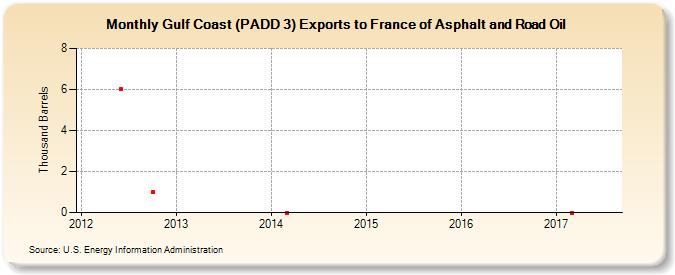 Gulf Coast (PADD 3) Exports to France of Asphalt and Road Oil (Thousand Barrels)