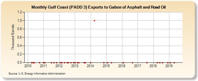 Gulf Coast (PADD 3) Exports to Gabon of Asphalt and Road Oil (Thousand Barrels)