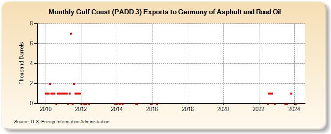 Gulf Coast (PADD 3) Exports to Germany of Asphalt and Road Oil (Thousand Barrels)