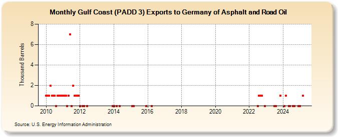 Gulf Coast (PADD 3) Exports to Germany of Asphalt and Road Oil (Thousand Barrels)