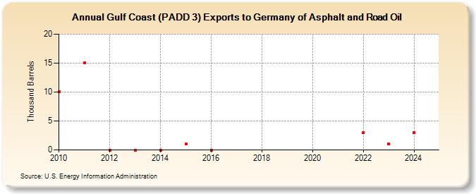 Gulf Coast (PADD 3) Exports to Germany of Asphalt and Road Oil (Thousand Barrels)