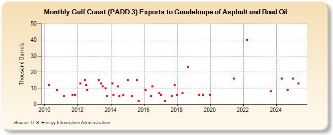 Gulf Coast (PADD 3) Exports to Guadeloupe of Asphalt and Road Oil (Thousand Barrels)