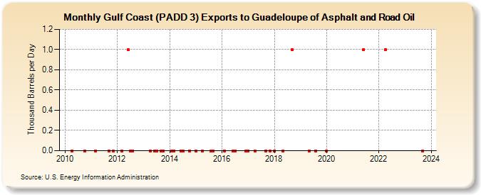 Gulf Coast (PADD 3) Exports to Guadeloupe of Asphalt and Road Oil (Thousand Barrels per Day)