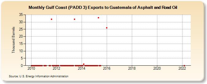 Gulf Coast (PADD 3) Exports to Guatemala of Asphalt and Road Oil (Thousand Barrels)