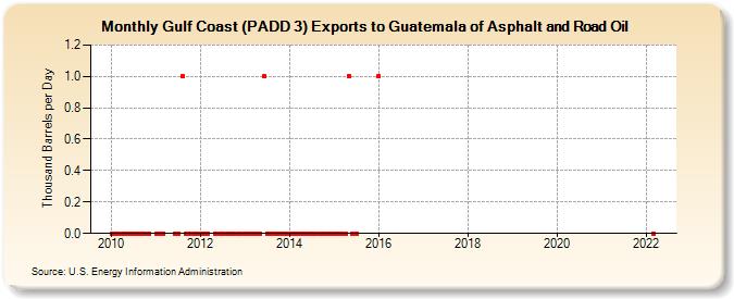 Gulf Coast (PADD 3) Exports to Guatemala of Asphalt and Road Oil (Thousand Barrels per Day)