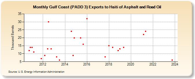 Gulf Coast (PADD 3) Exports to Haiti of Asphalt and Road Oil (Thousand Barrels)
