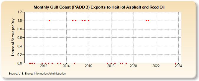 Gulf Coast (PADD 3) Exports to Haiti of Asphalt and Road Oil (Thousand Barrels per Day)