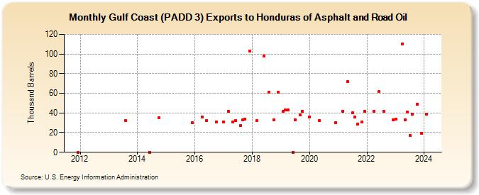 Gulf Coast (PADD 3) Exports to Honduras of Asphalt and Road Oil (Thousand Barrels)