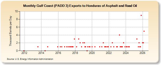 Gulf Coast (PADD 3) Exports to Honduras of Asphalt and Road Oil (Thousand Barrels per Day)