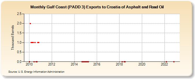 Gulf Coast (PADD 3) Exports to Croatia of Asphalt and Road Oil (Thousand Barrels)