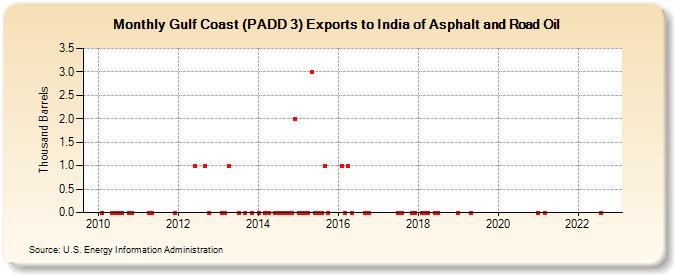 Gulf Coast (PADD 3) Exports to India of Asphalt and Road Oil (Thousand Barrels)