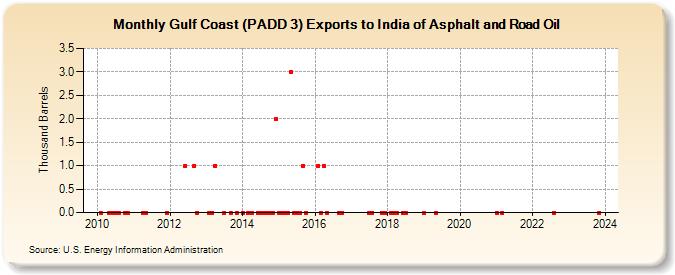 Gulf Coast (PADD 3) Exports to India of Asphalt and Road Oil (Thousand Barrels)