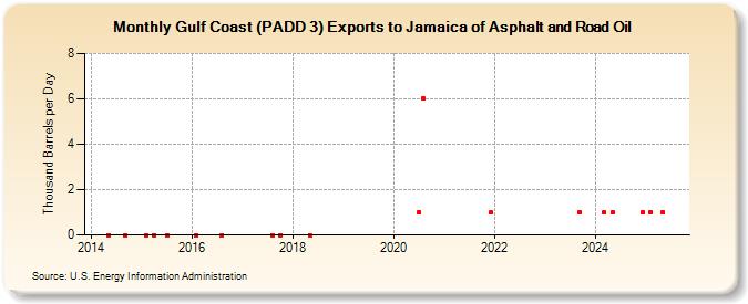 Gulf Coast (PADD 3) Exports to Jamaica of Asphalt and Road Oil (Thousand Barrels per Day)