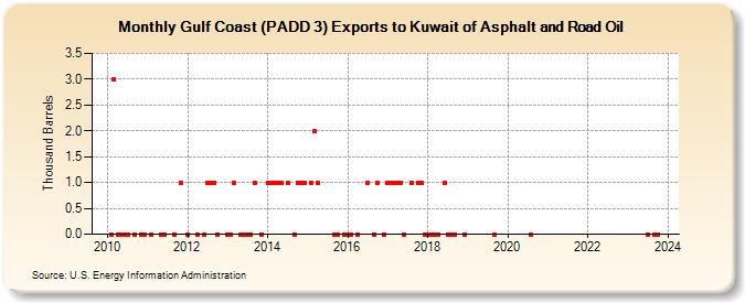 Gulf Coast (PADD 3) Exports to Kuwait of Asphalt and Road Oil (Thousand Barrels)