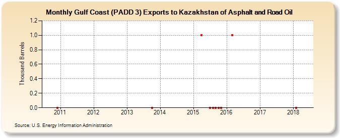 Gulf Coast (PADD 3) Exports to Kazakhstan of Asphalt and Road Oil (Thousand Barrels)