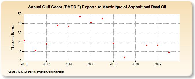 Gulf Coast (PADD 3) Exports to Martinique of Asphalt and Road Oil (Thousand Barrels)